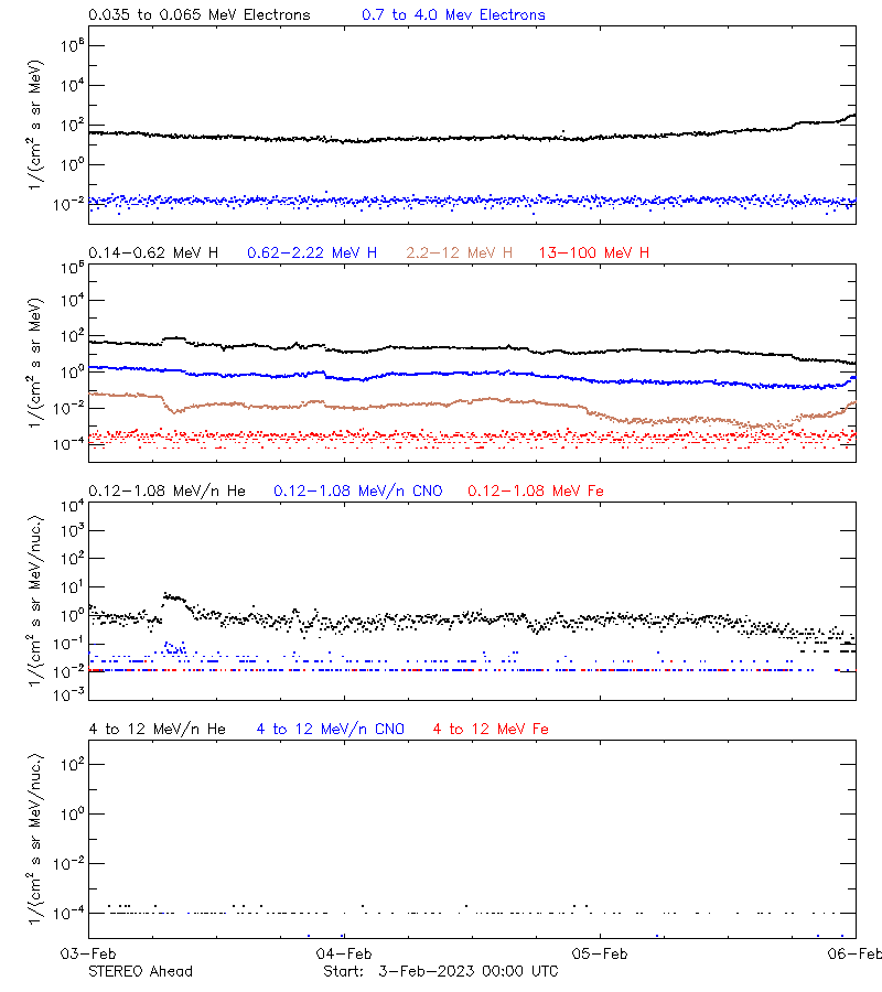 solar energetic particles