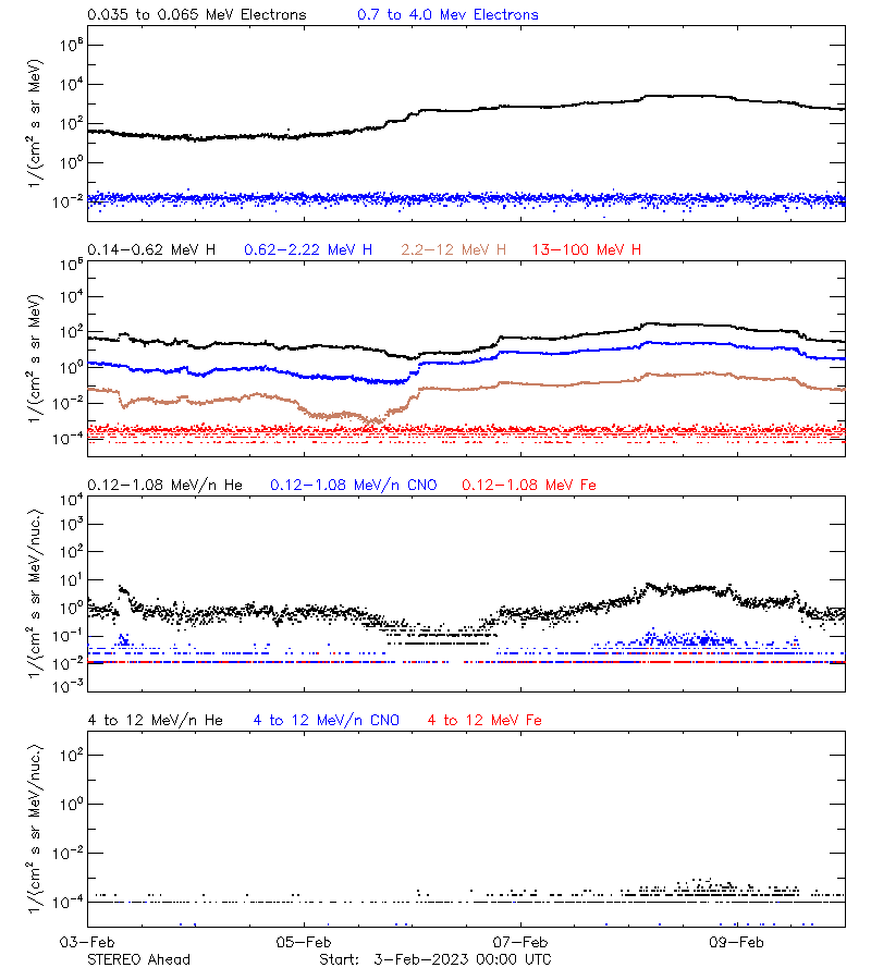 solar energetic particles