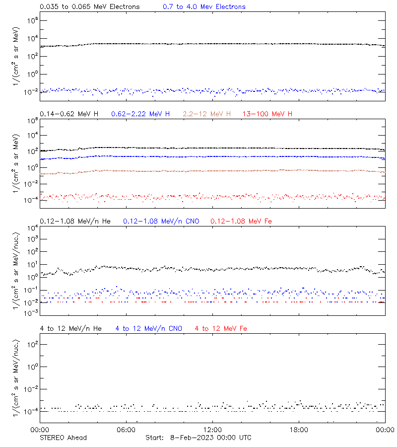 solar energetic particles