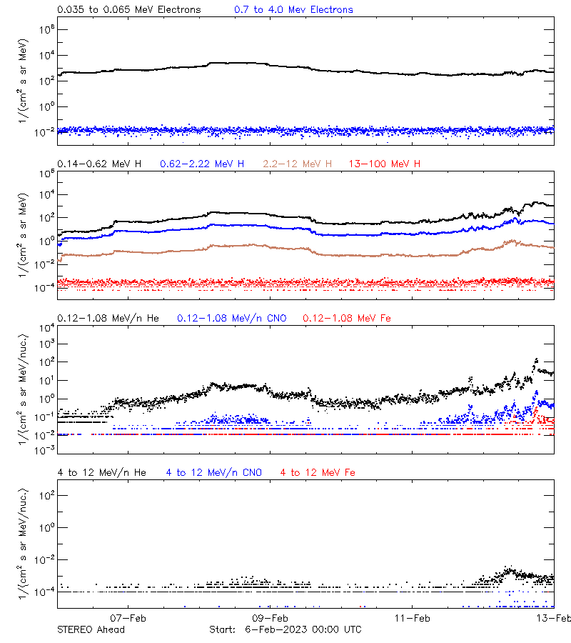 solar energetic particles