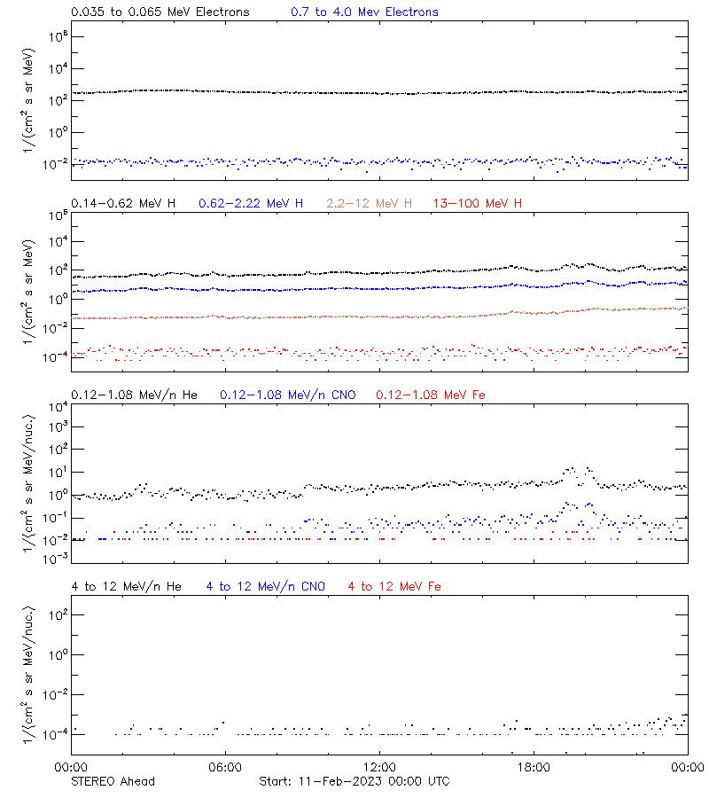 solar energetic particles