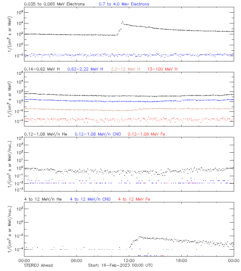 solar energetic particles