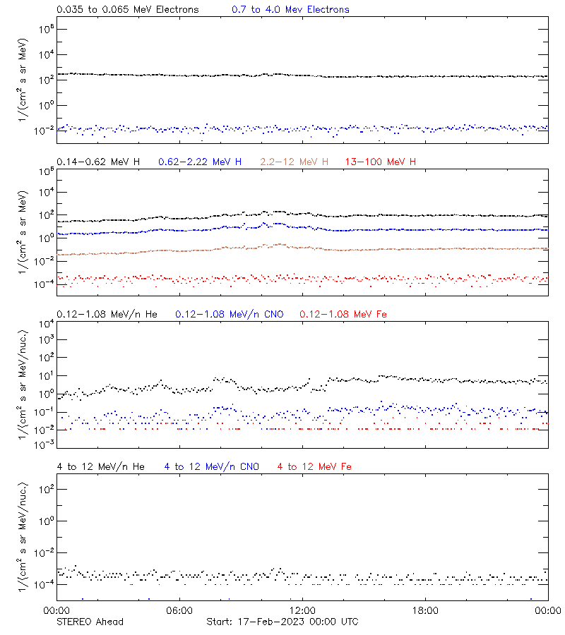 solar energetic particles