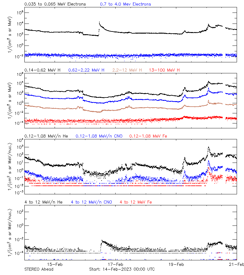 solar energetic particles