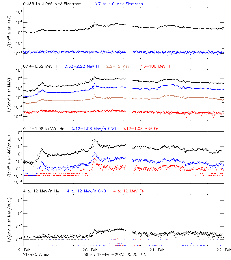 solar energetic particles