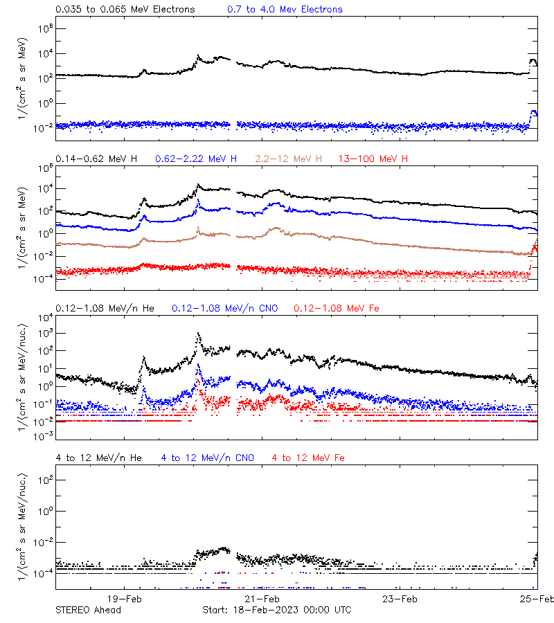 solar energetic particles