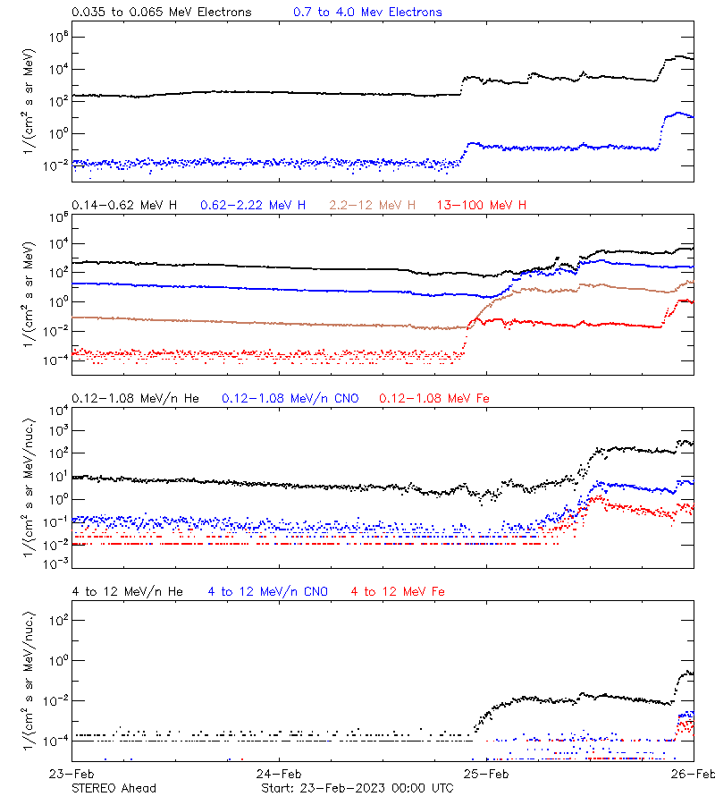 solar energetic particles