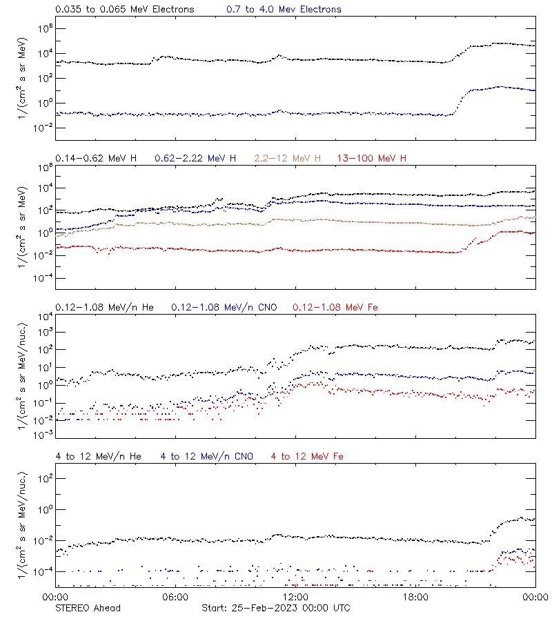 solar energetic particles