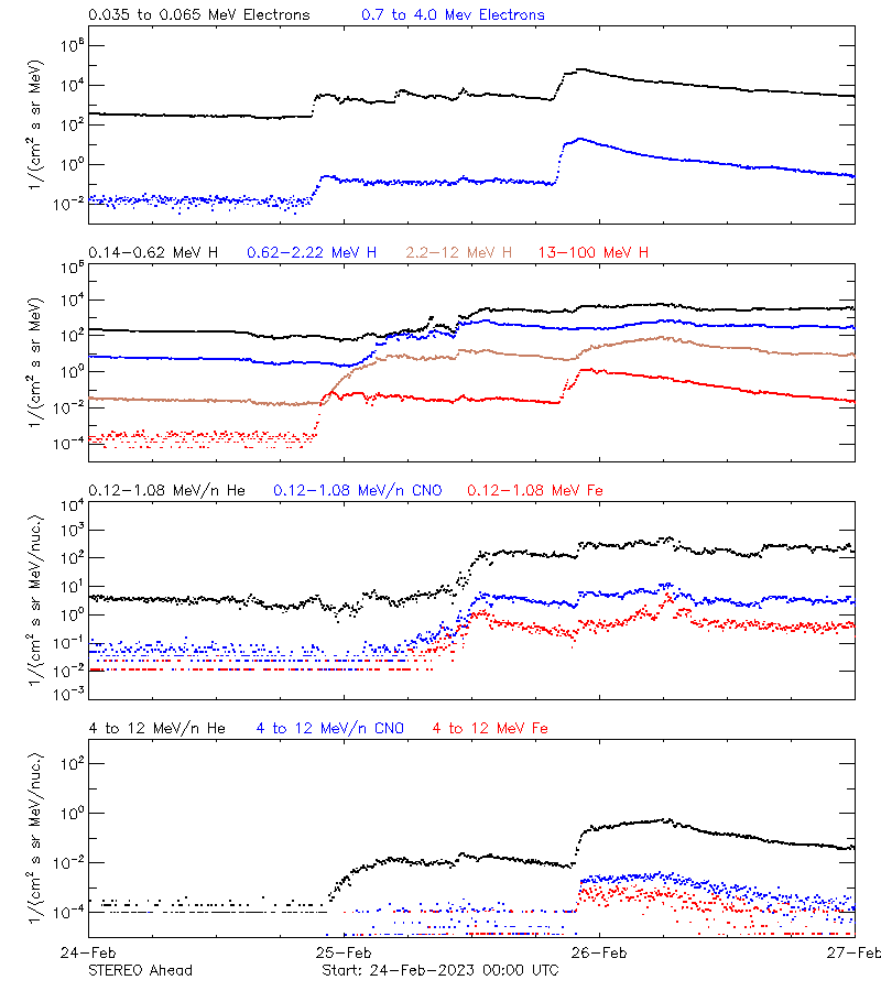 solar energetic particles