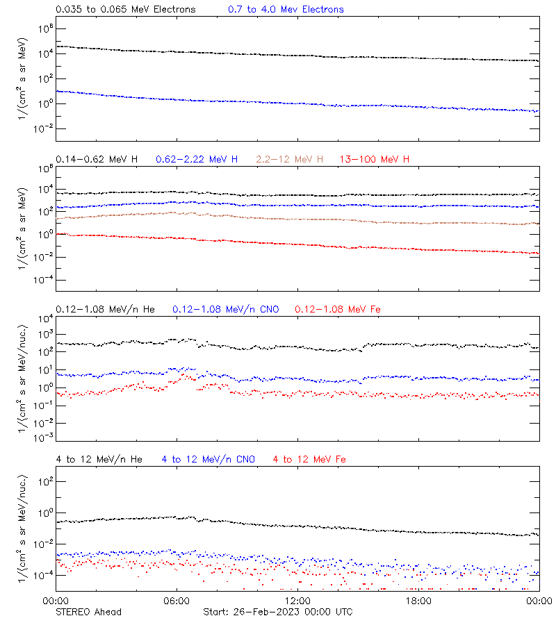 solar energetic particles