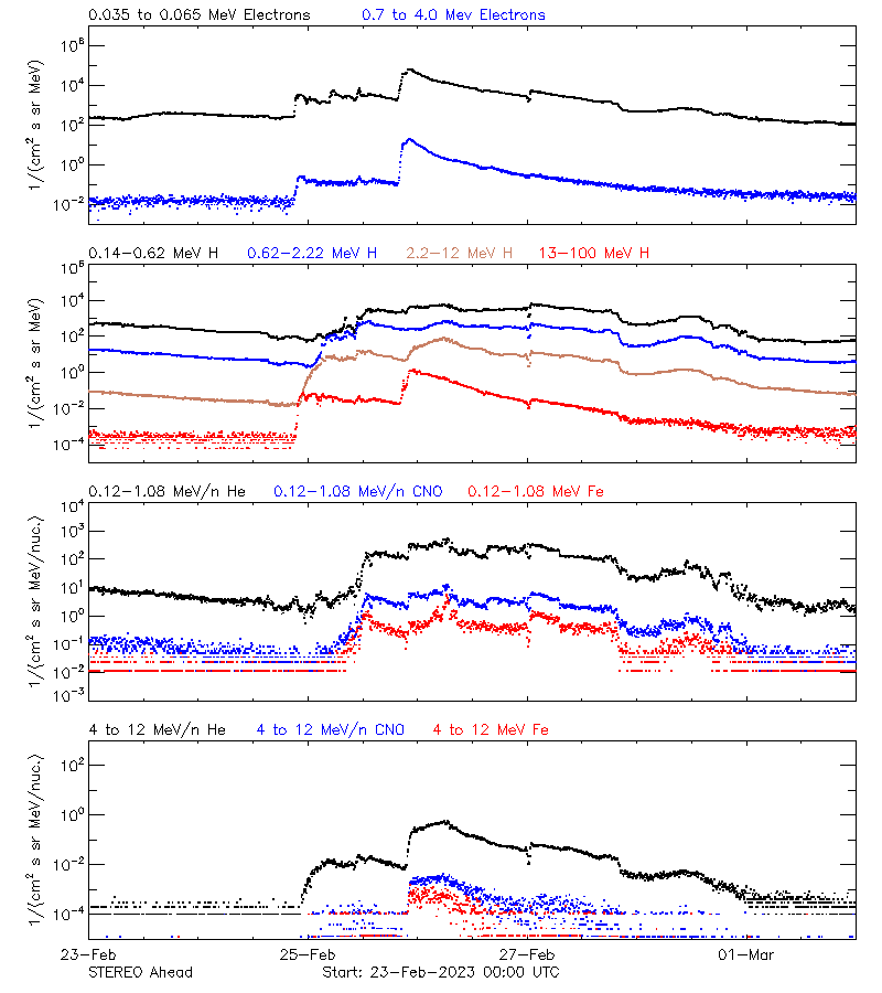 solar energetic particles