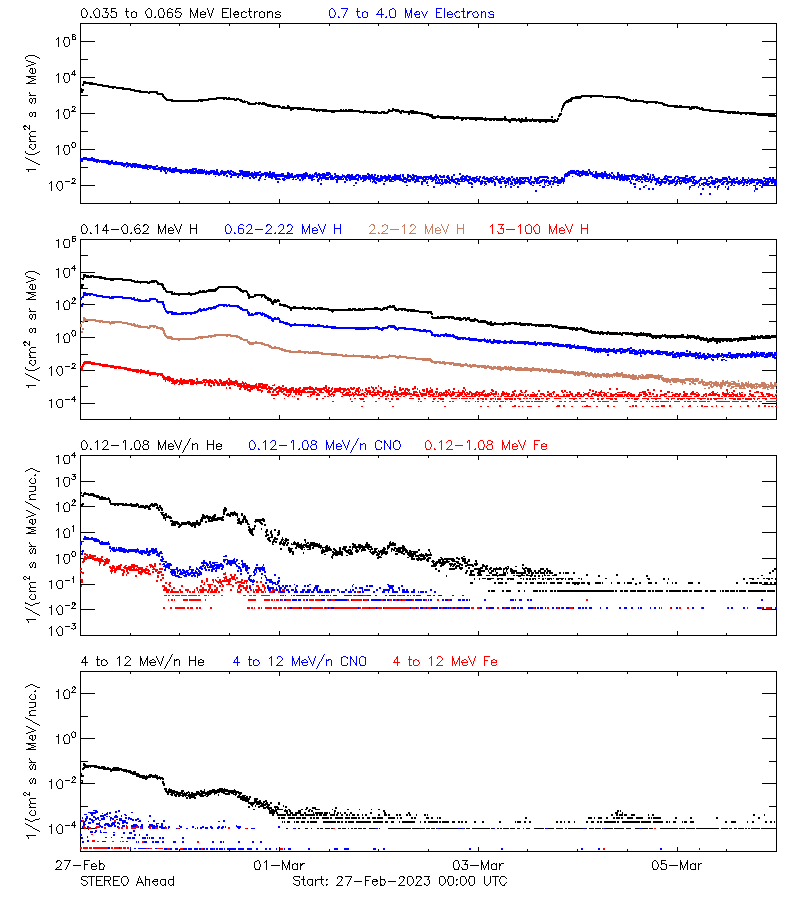 solar energetic particles