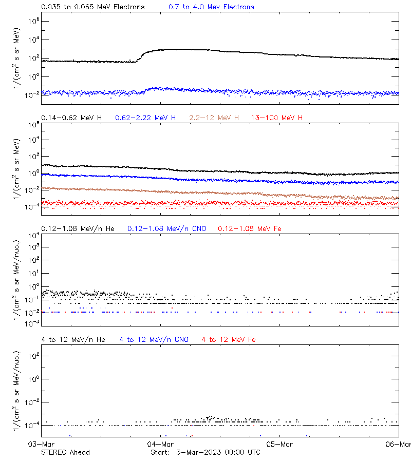 solar energetic particles