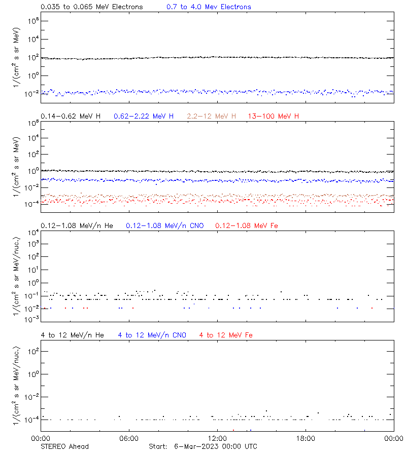 solar energetic particles