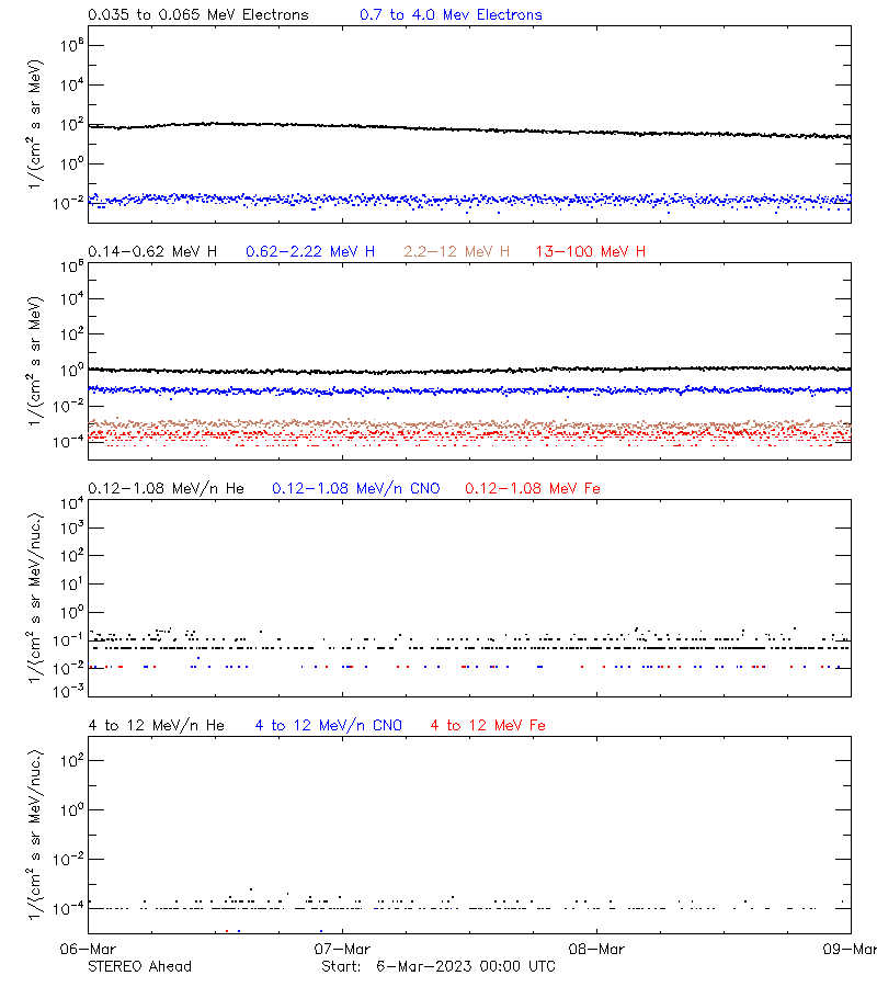 solar energetic particles