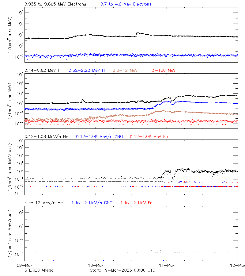 solar energetic particles