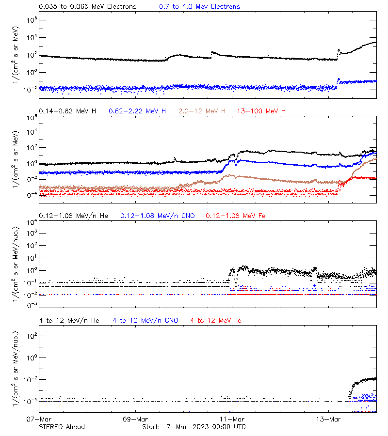 solar energetic particles