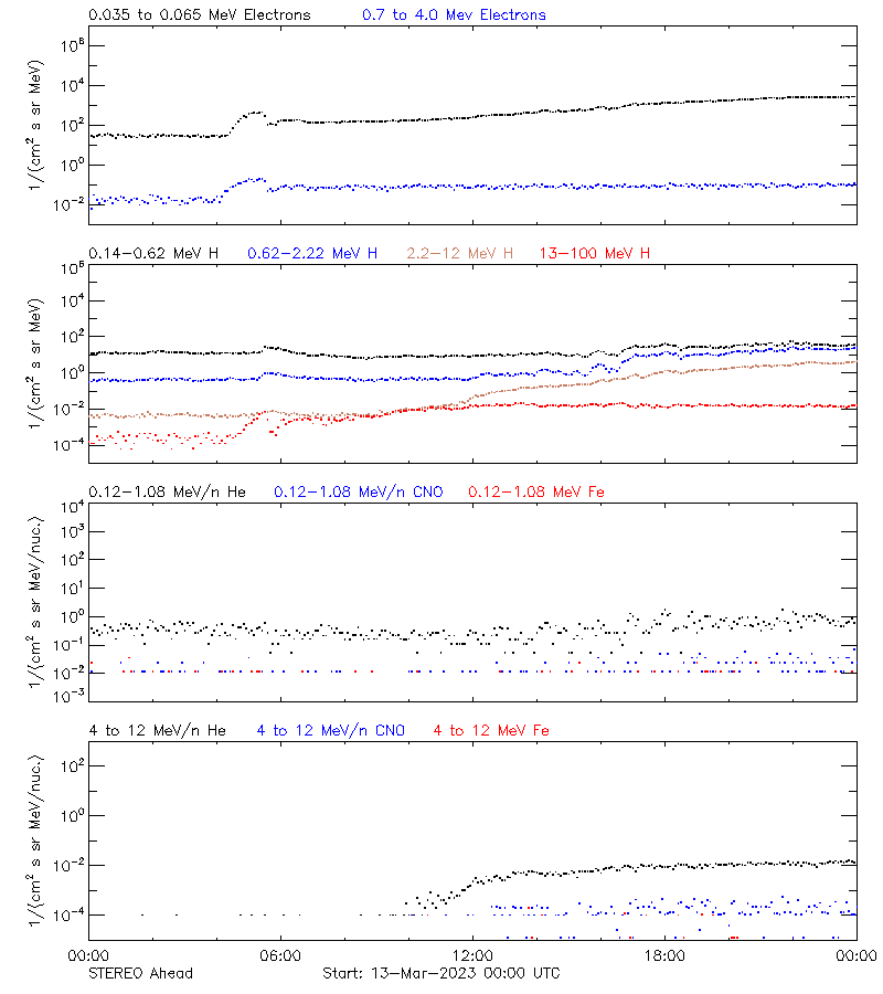 solar energetic particles