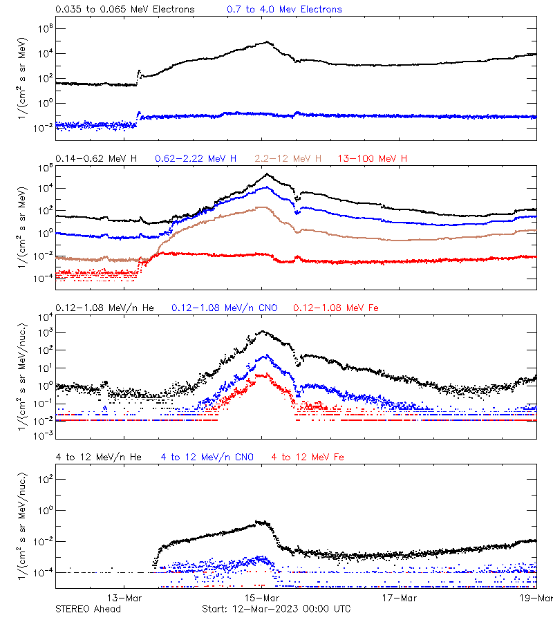 solar energetic particles