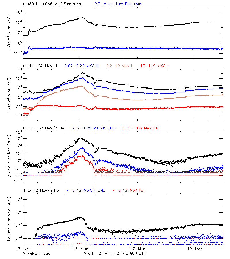 solar energetic particles