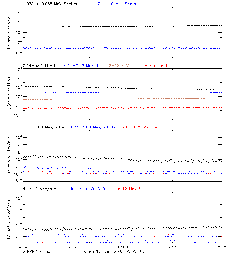 solar energetic particles