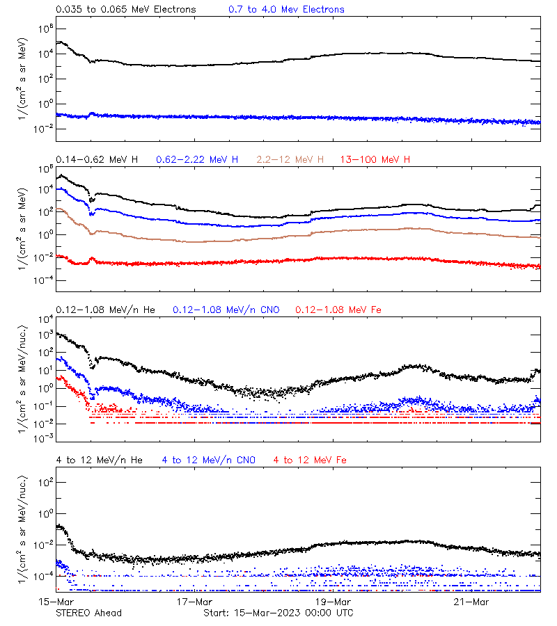 solar energetic particles