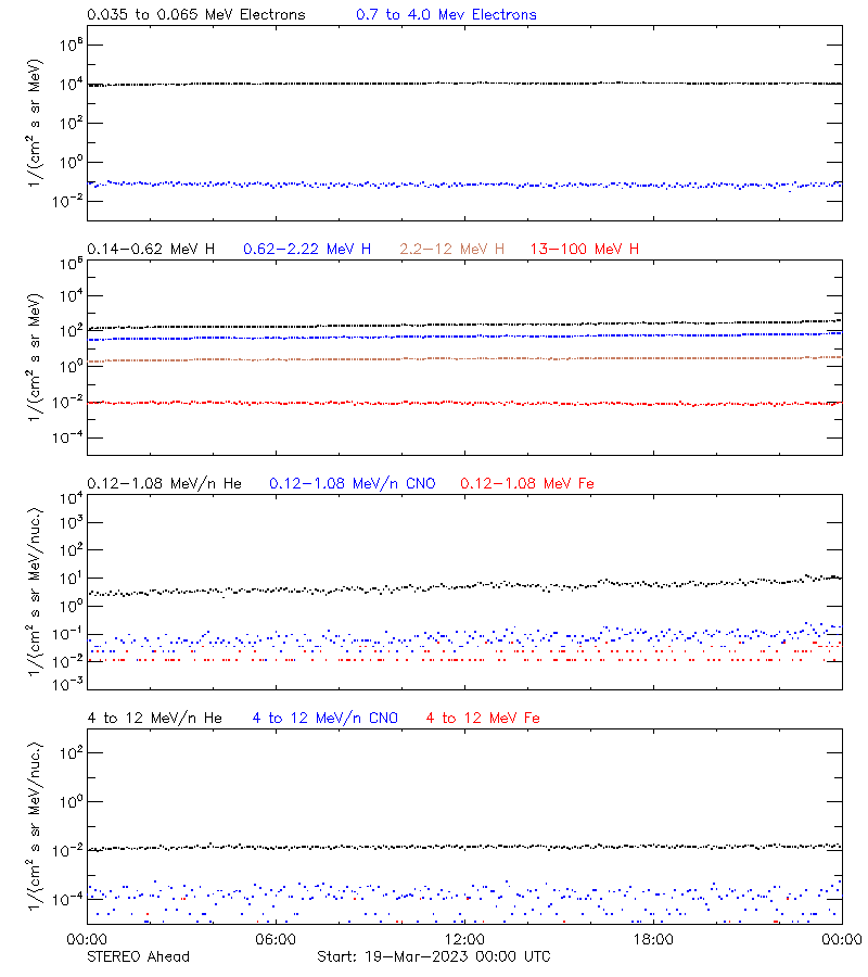 solar energetic particles