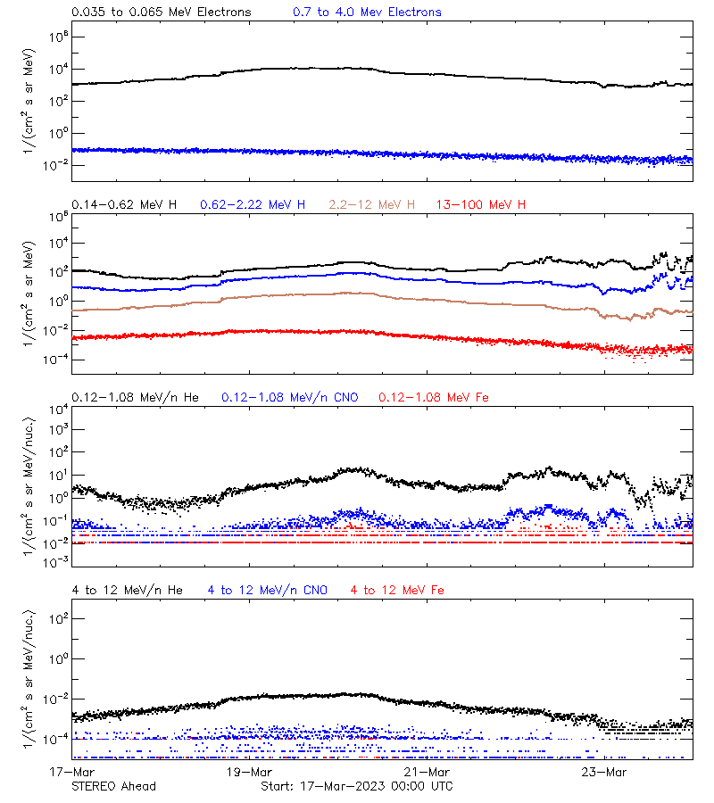 solar energetic particles