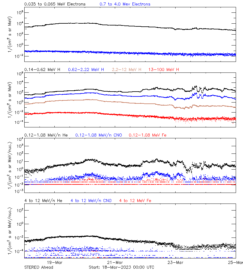 solar energetic particles