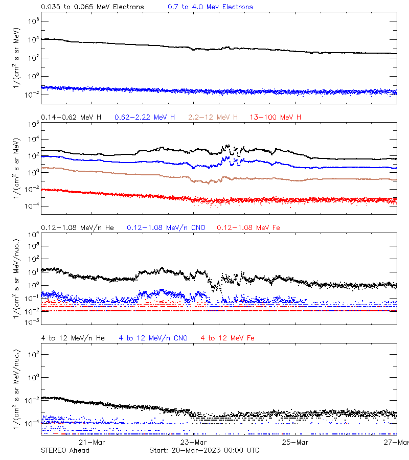 solar energetic particles