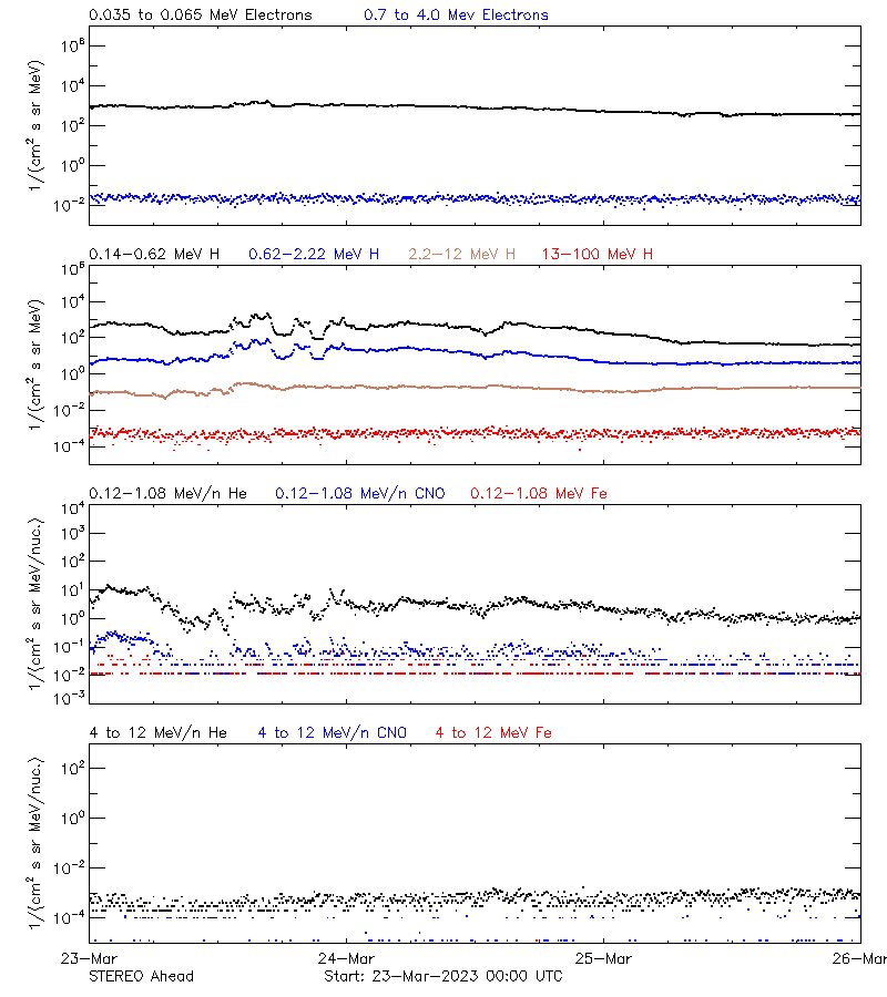 solar energetic particles