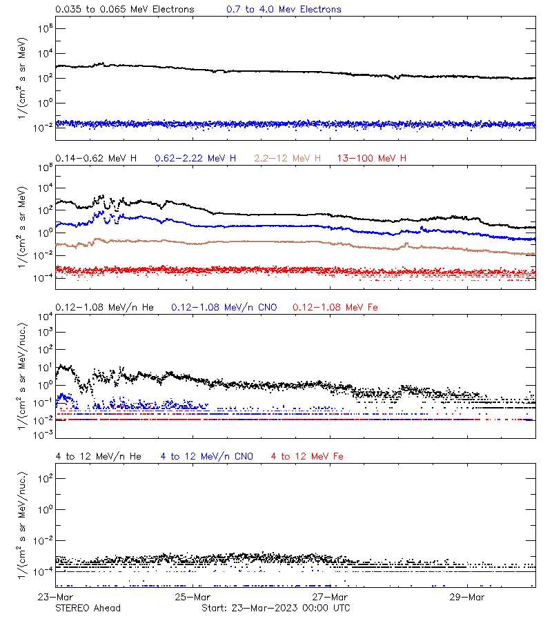 solar energetic particles