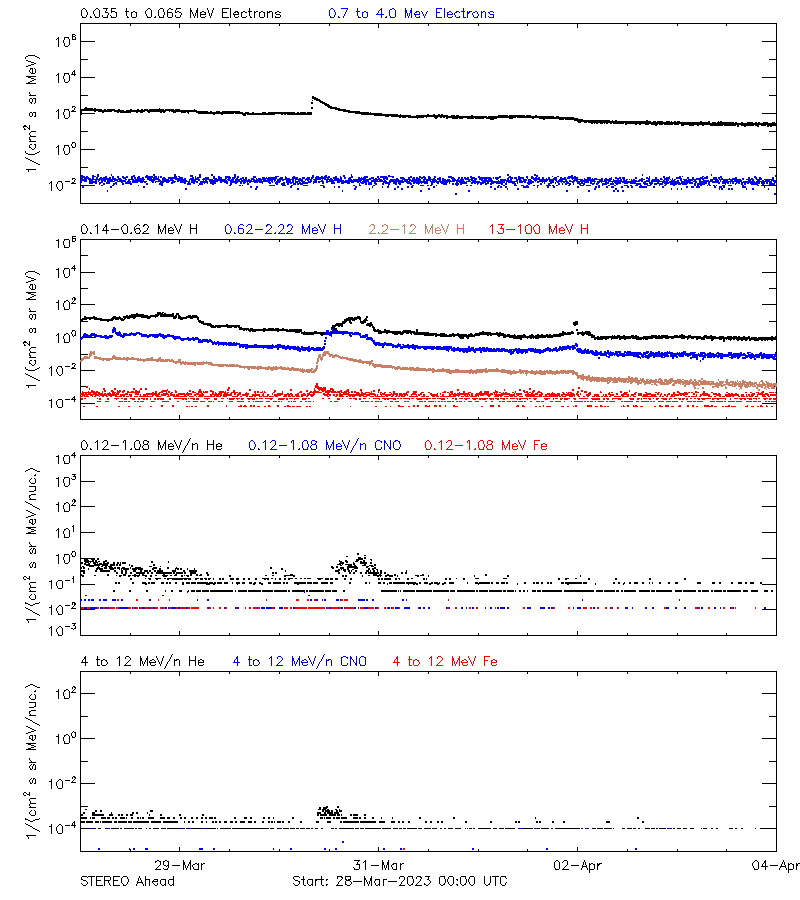 solar energetic particles