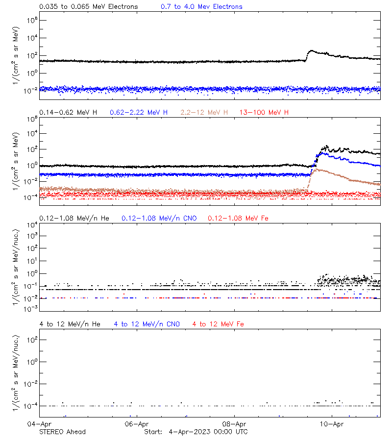 solar energetic particles