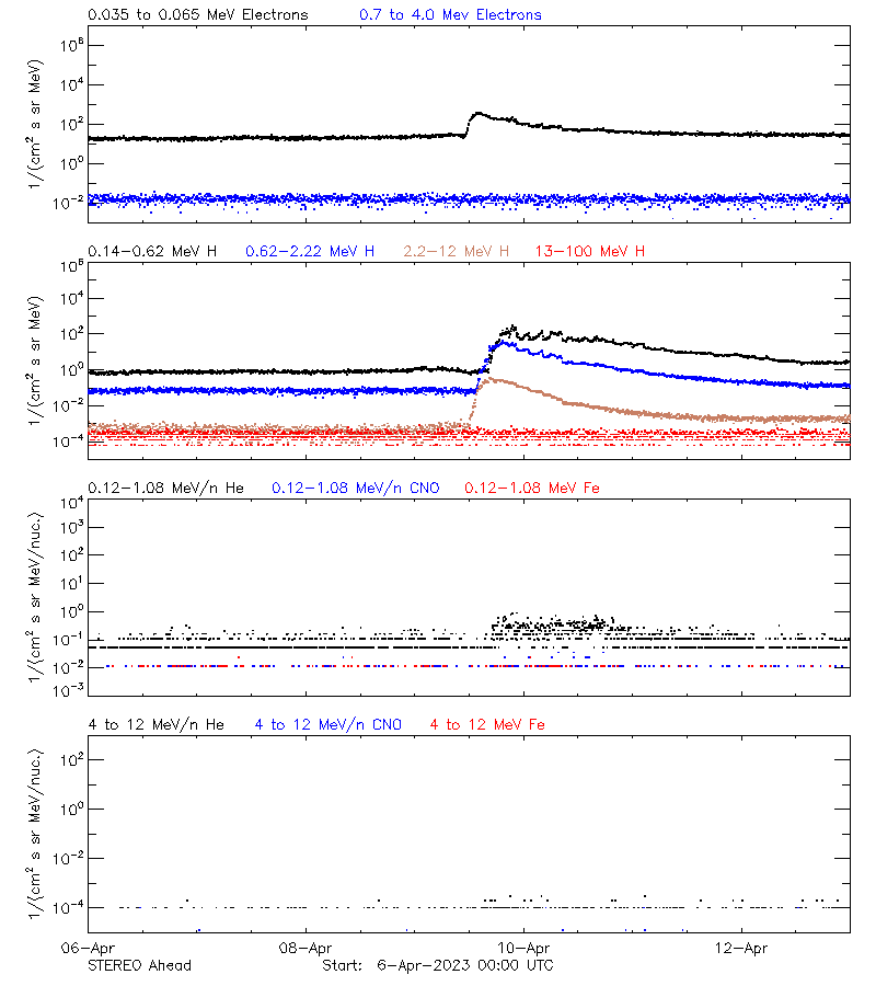 solar energetic particles