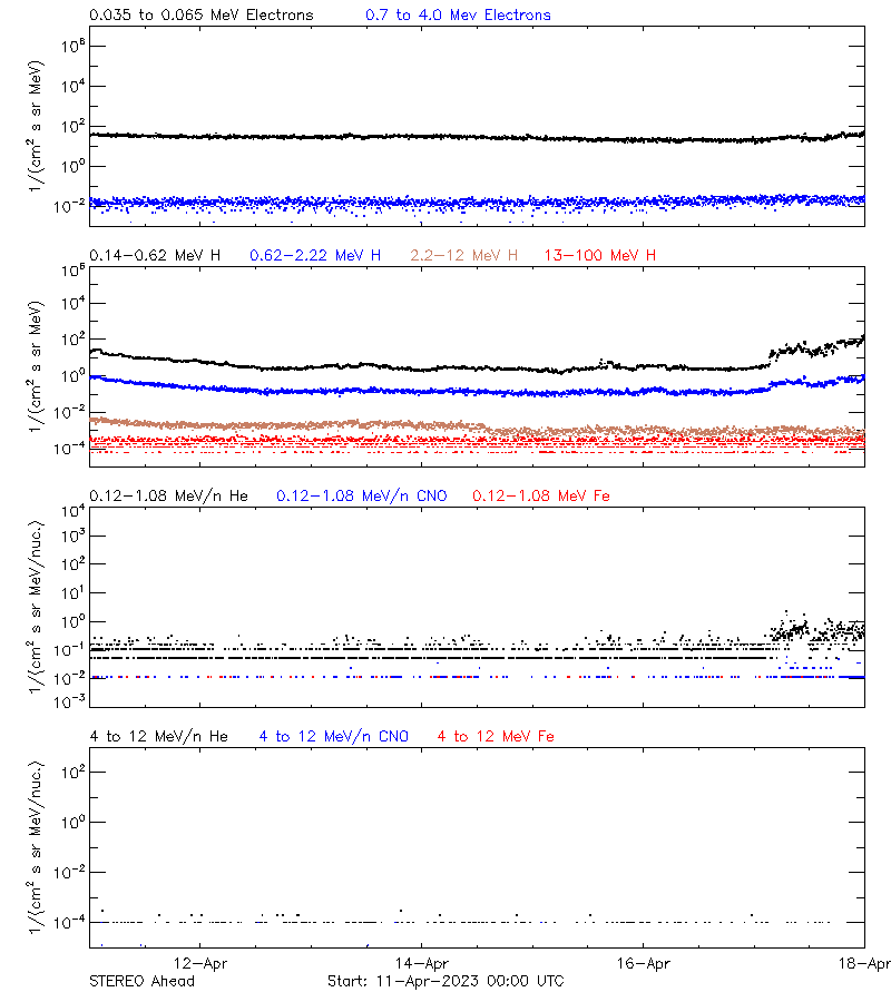 solar energetic particles