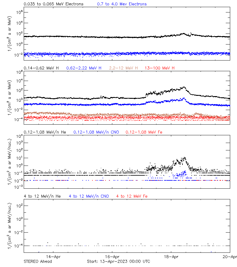 solar energetic particles