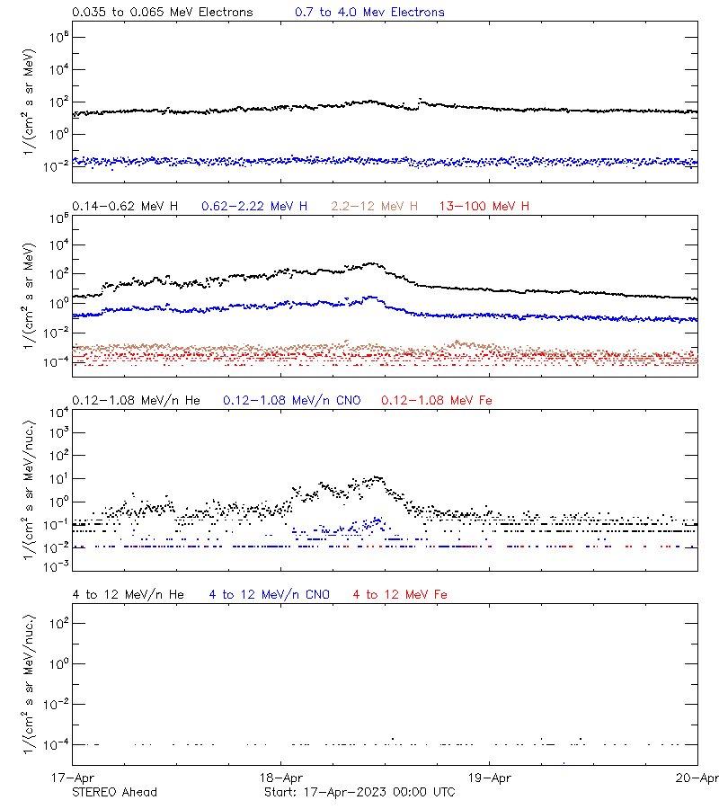 solar energetic particles