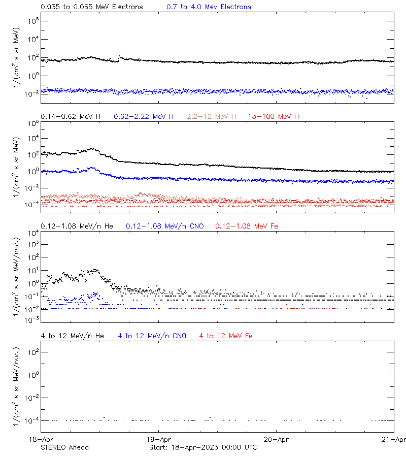 solar energetic particles