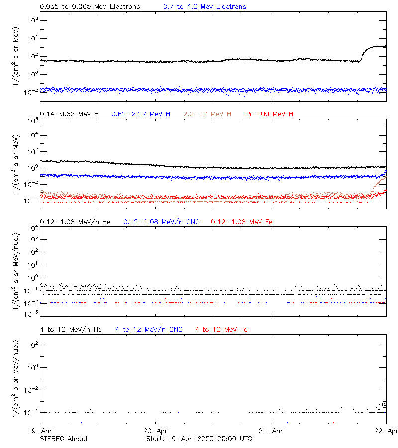 solar energetic particles