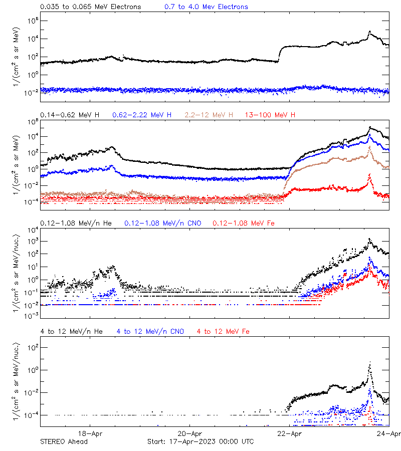 solar energetic particles