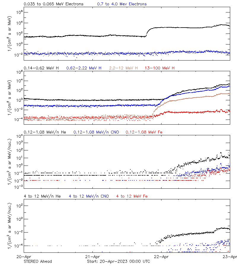 solar energetic particles