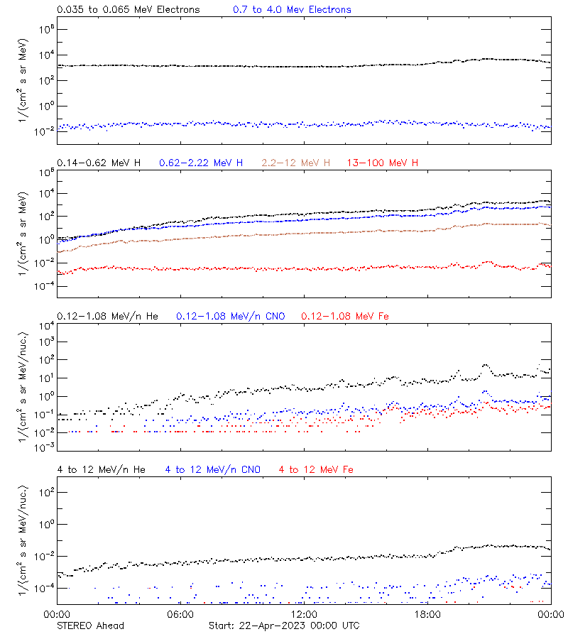 solar energetic particles