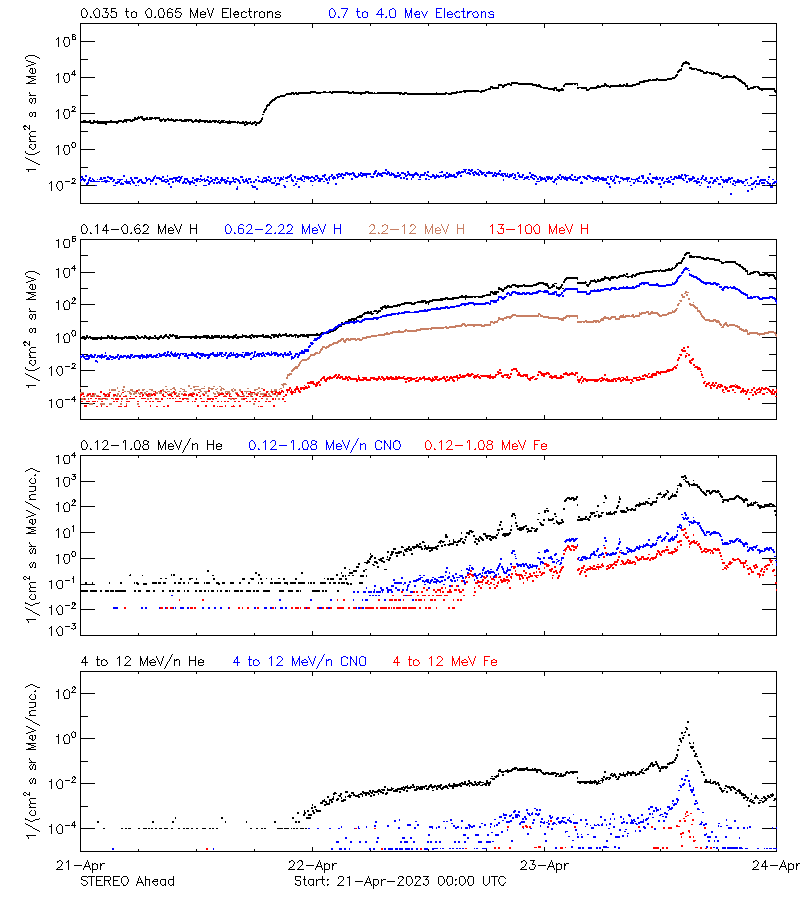 solar energetic particles