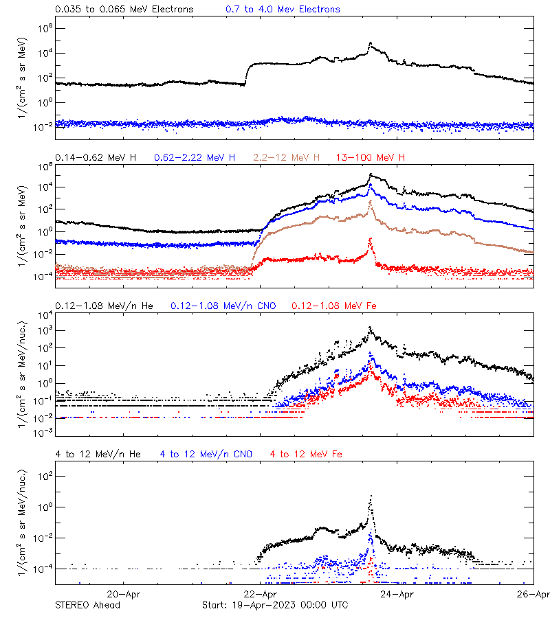 solar energetic particles