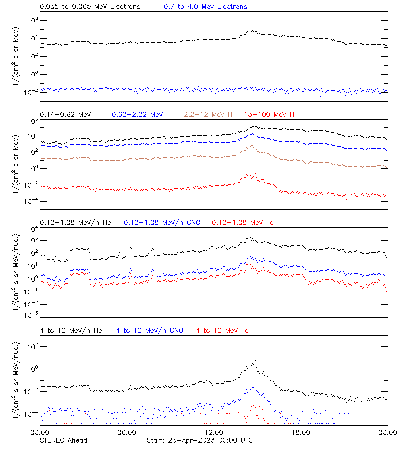 solar energetic particles