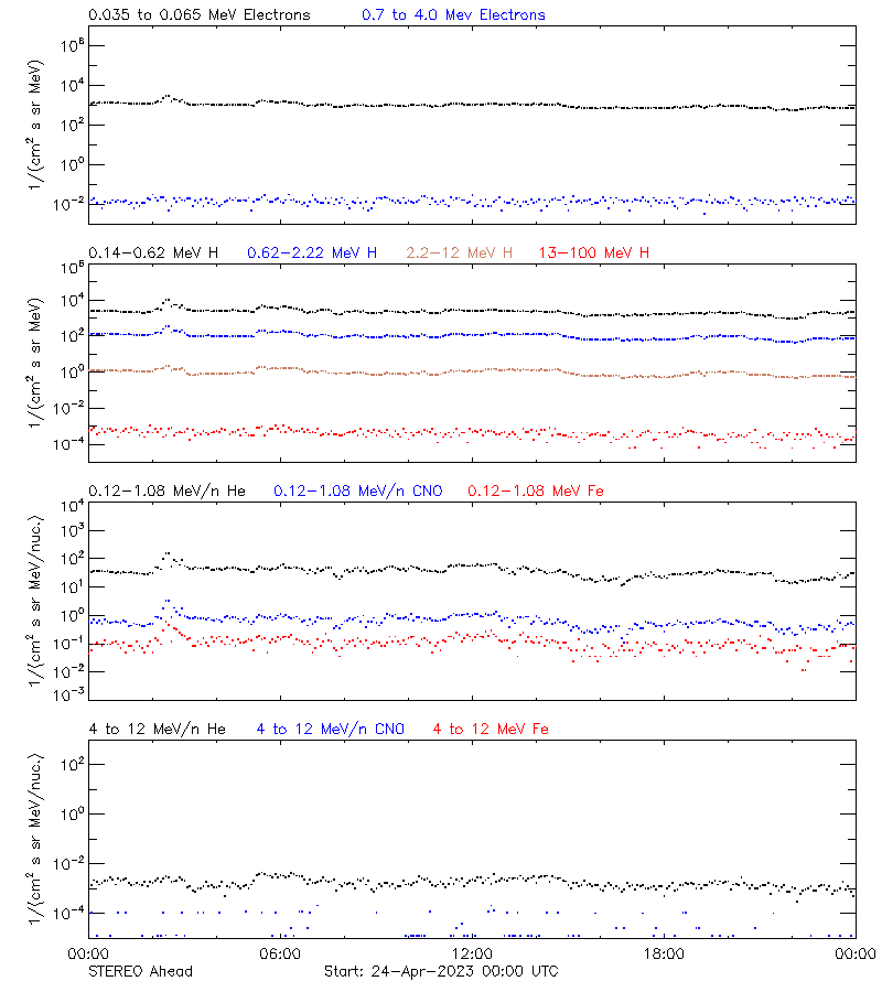 solar energetic particles