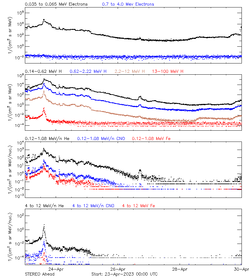 solar energetic particles