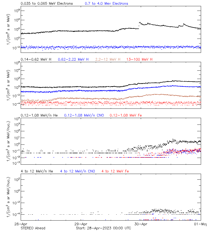 solar energetic particles