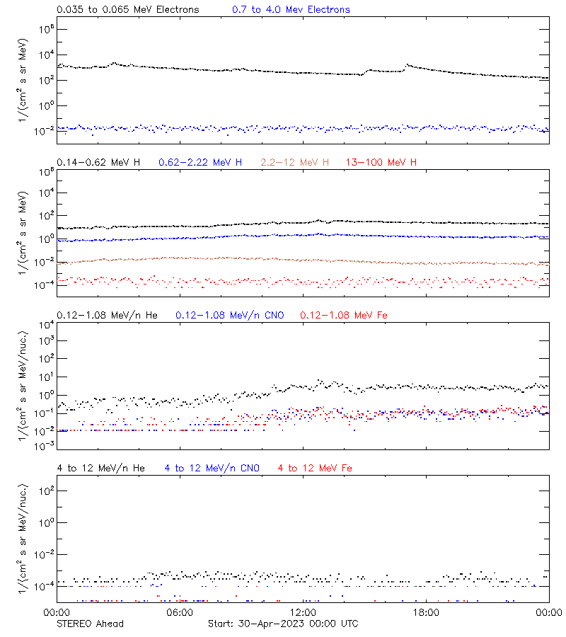 solar energetic particles